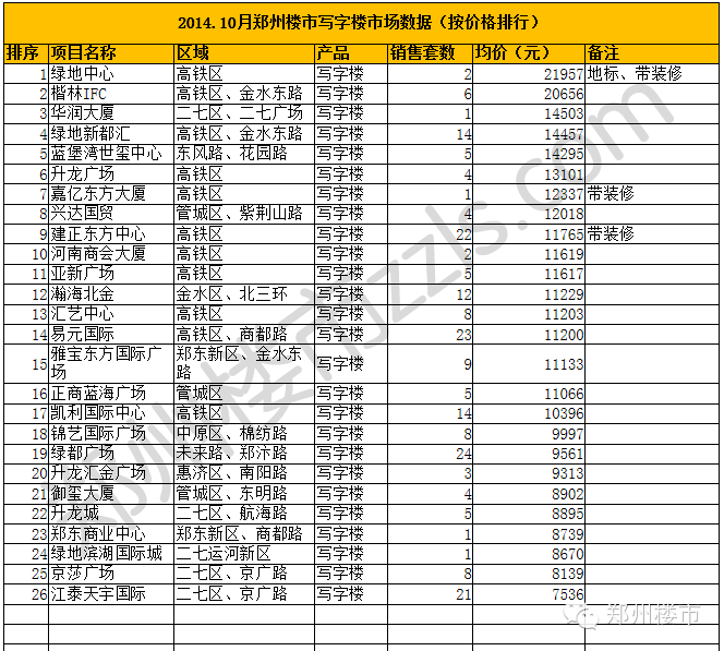 2014年10月份郑州地区26个在售写字楼项目按价格排行表格