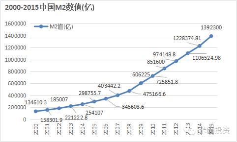>>>> 中国m2连年扩大