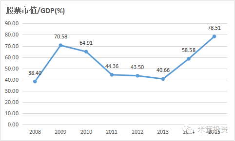表三:股票总市值占gdp比例