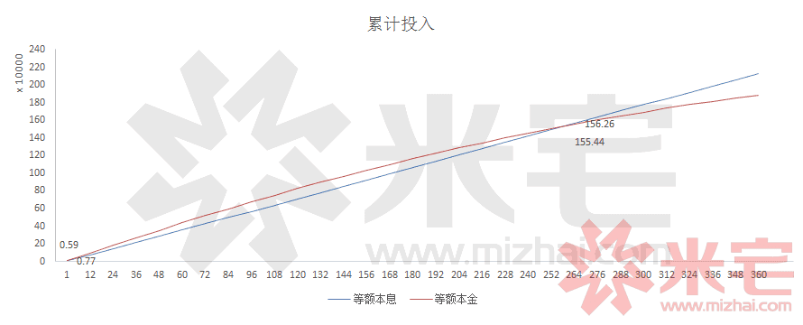 大数据|等额本息等额本金怎么选?30年20年10