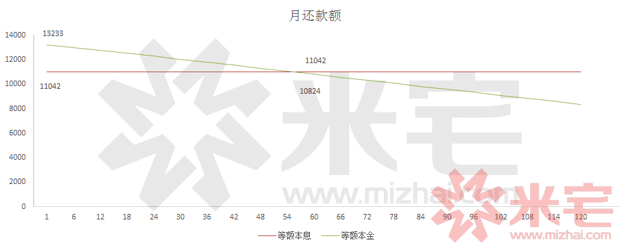 大数据|等额本息等额本金怎么选?30年20年10