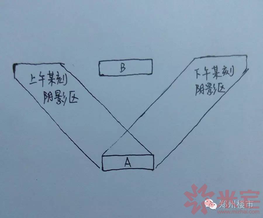 按照上一部分的说法岂不是绝大数房子日照都不合格?