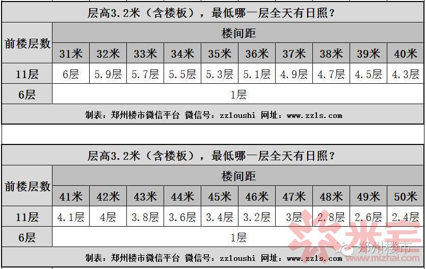 最强采光测算| 冬至日,33层的高层要154米的楼间距一楼才能全天有阳光