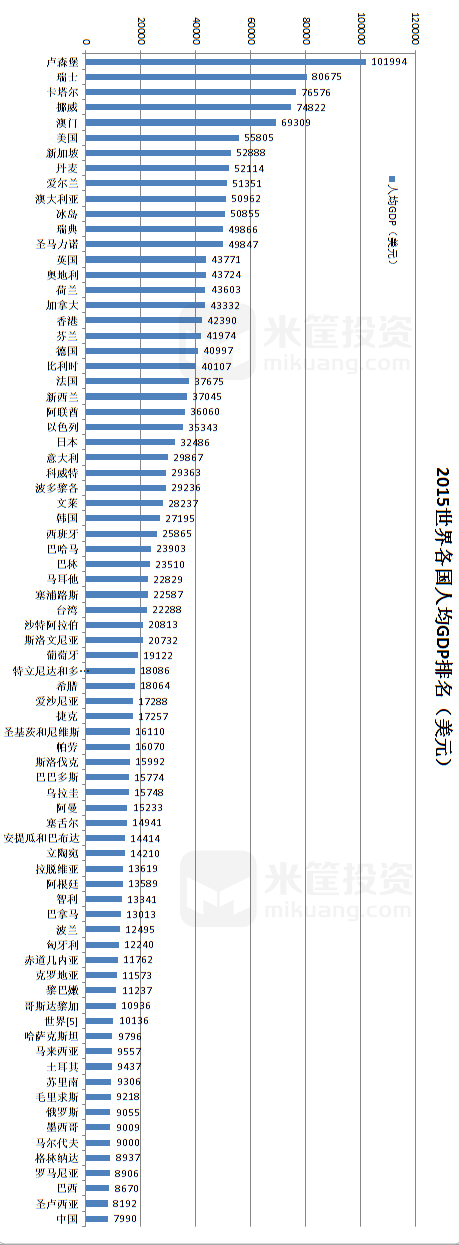 人均gdp排名