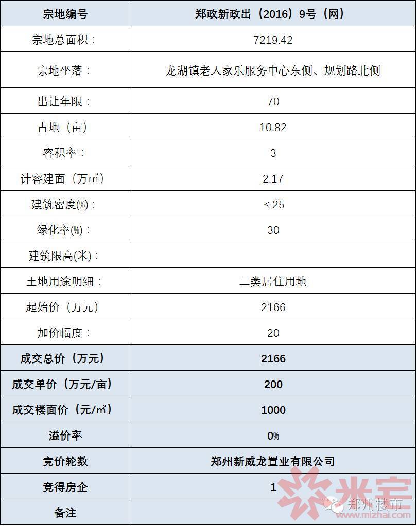 新威龍置業(yè)地塊