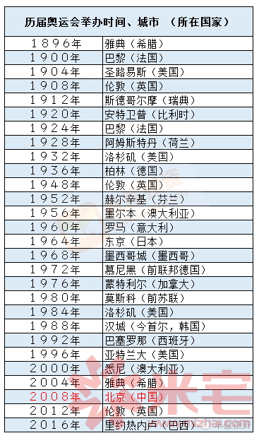 歷屆奧運(yùn)會(huì).png