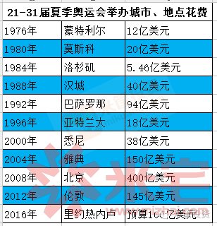 奧運(yùn)會(huì)花費(fèi).png