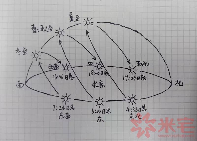 有了日出日落的时间点还远远不够,如上图,太阳在空中的轨迹是东边