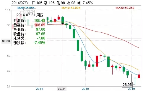 油价变动表