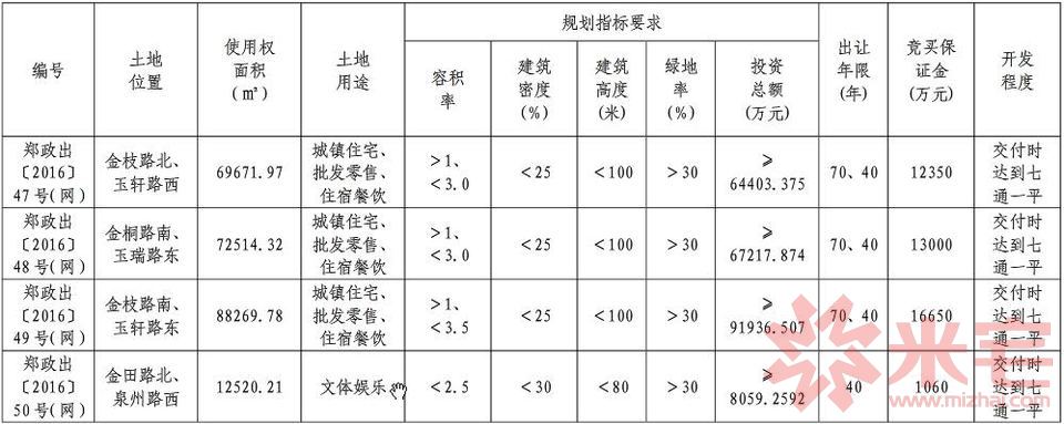 土拍指標(biāo)