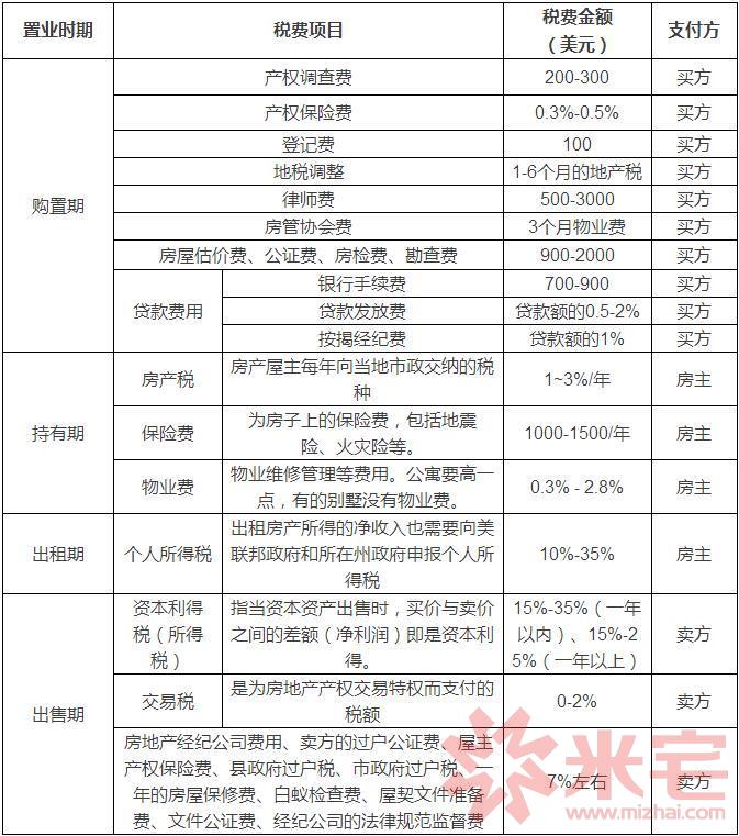 美國購房的相關稅費