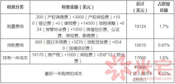 購買該房子時的成本計算