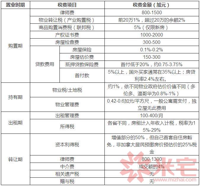 加拿大購房相關稅費