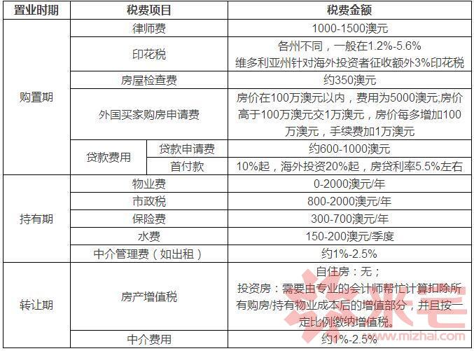 澳洲置業(yè)的相關稅費