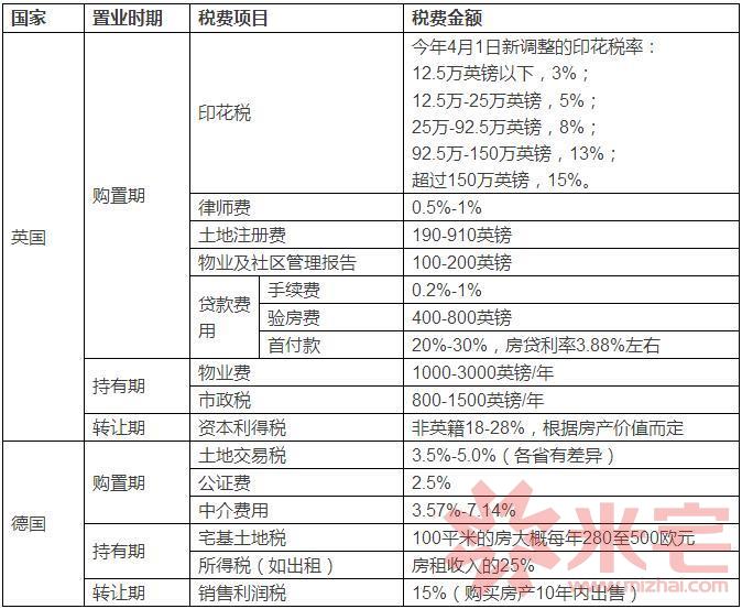 再來看兩個國家的稅費