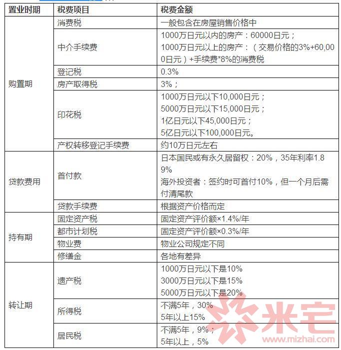 日本購房的相關稅費