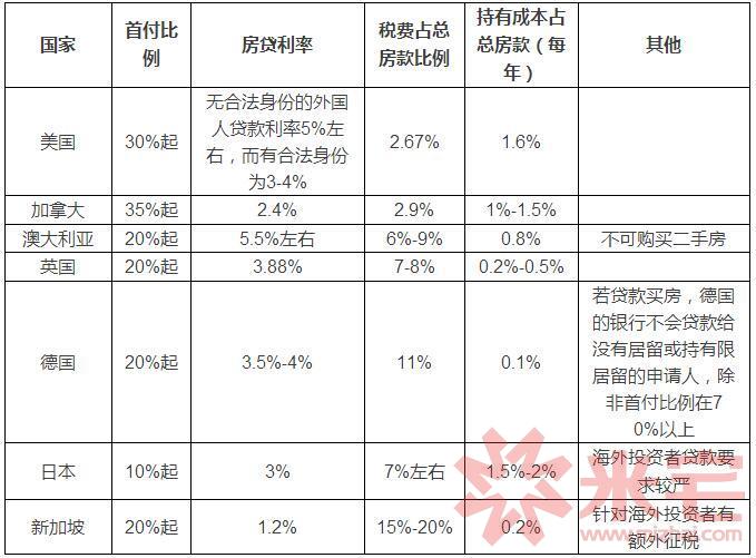 主要國家稅費