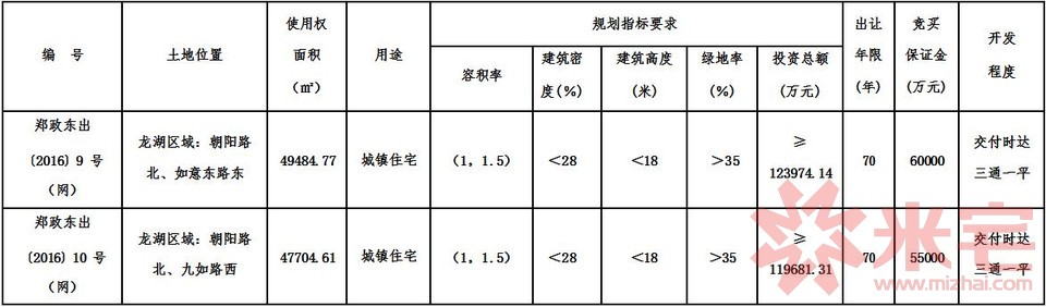 各項指標