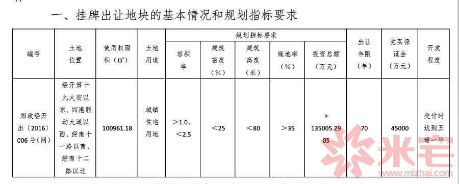 規(guī)劃指標(biāo)