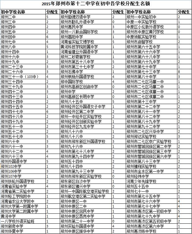 十二中的分配生名額