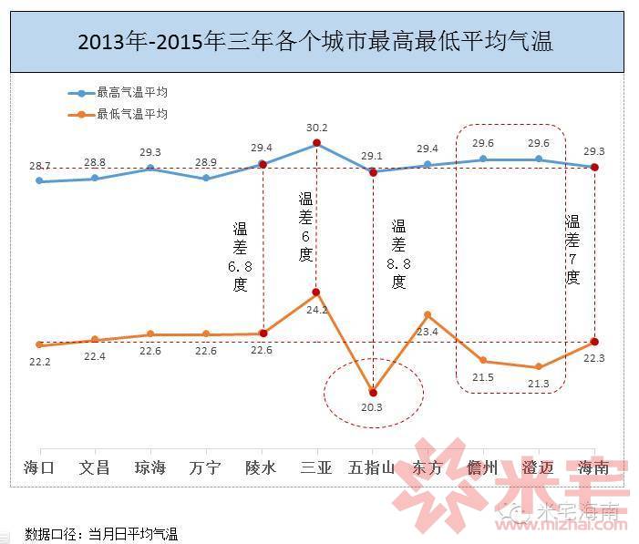 海南三年各个城市最高最低平均气温