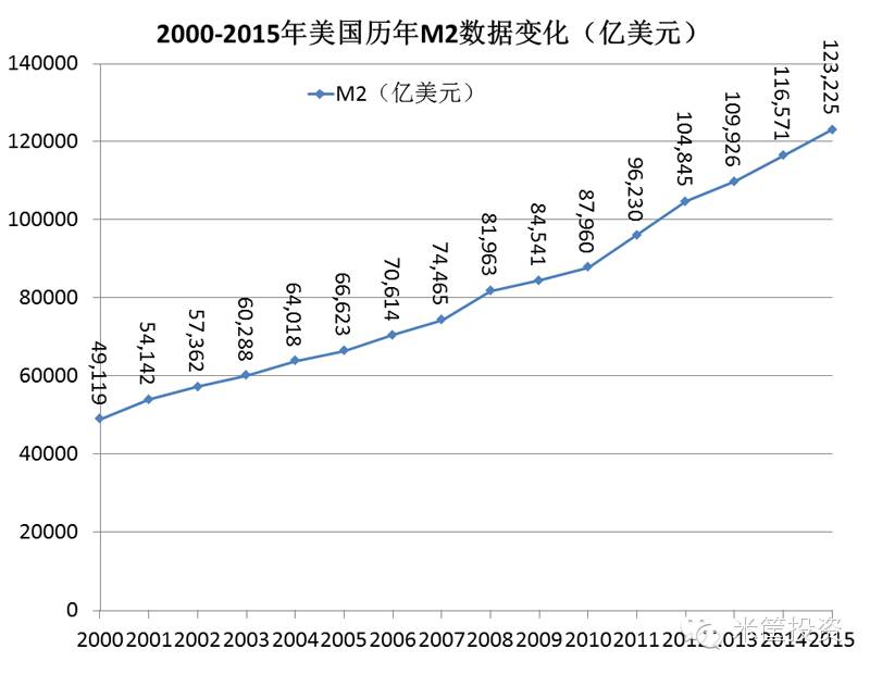 圖二 2000年-2015年美國m2變化