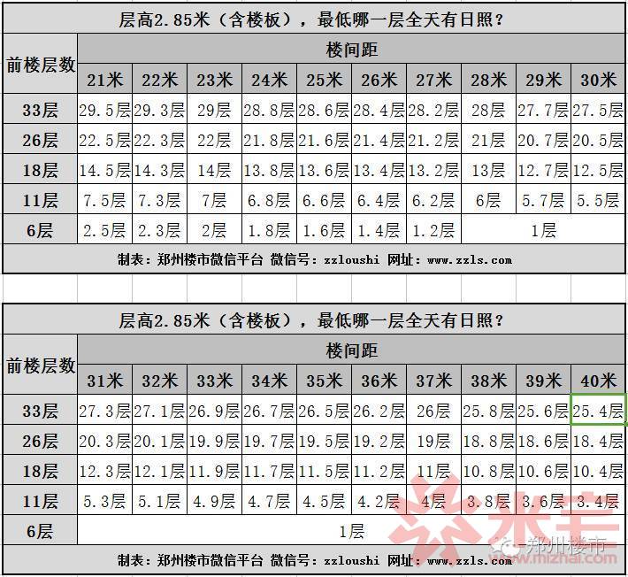 最强采光测算| 冬至日,33层的高层要154米的楼间距一楼才能全天有阳光