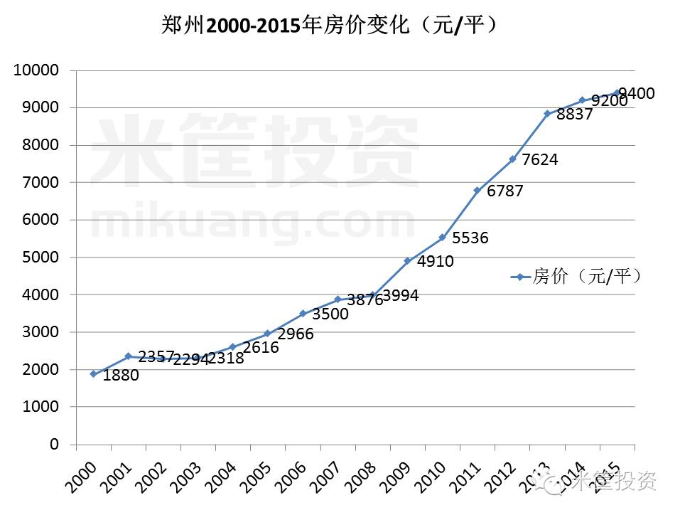 郑州数据较全,我们来看近15年郑州房价变化