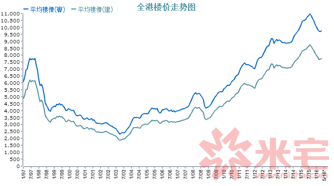 历年香港房价曲线图图片