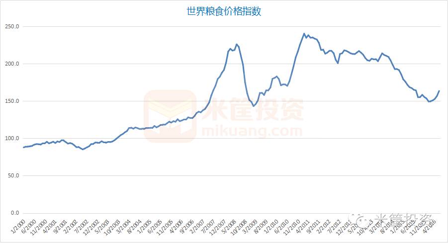 世界糧食價格指數走勢