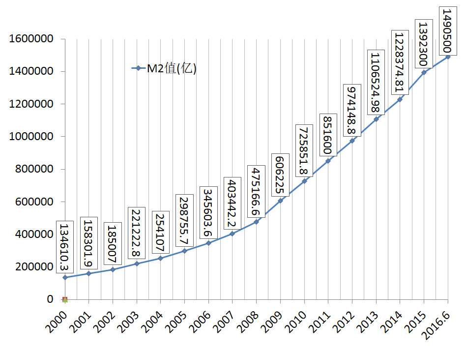 那,中国是印了不少货币,但2015年底中国的m2:139.