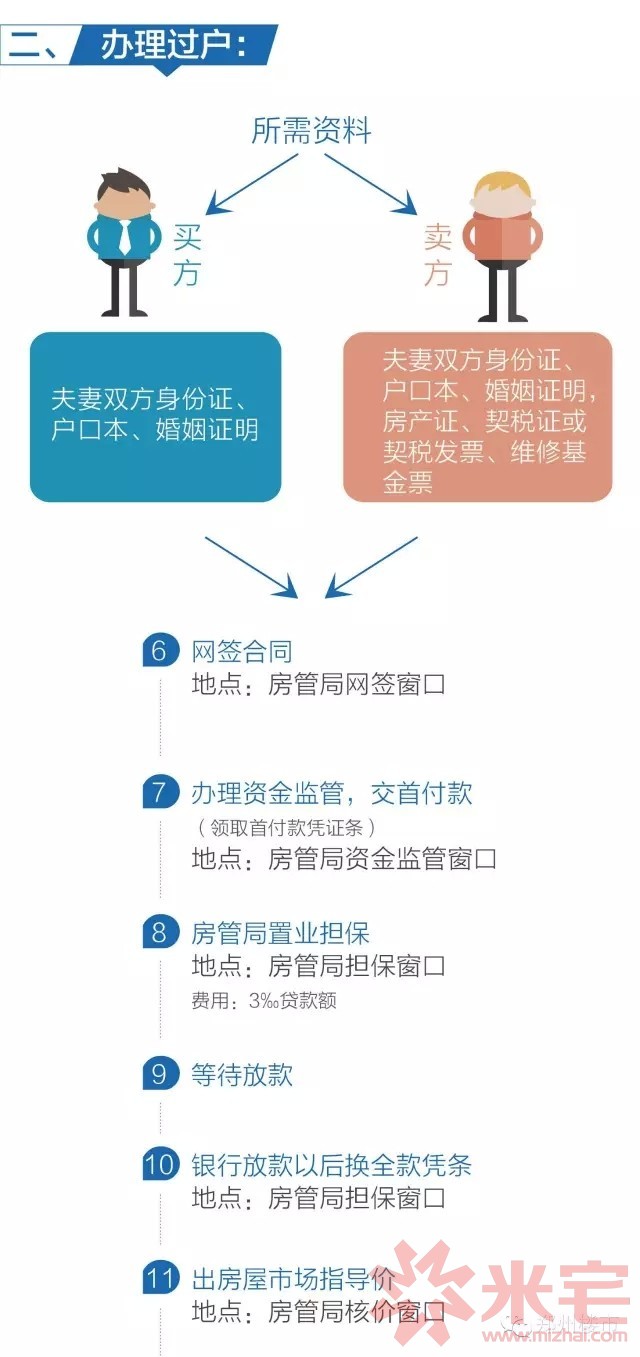 二手房过户流程按揭商业贷款过户流程一次性过户流程省直市公积金贷款